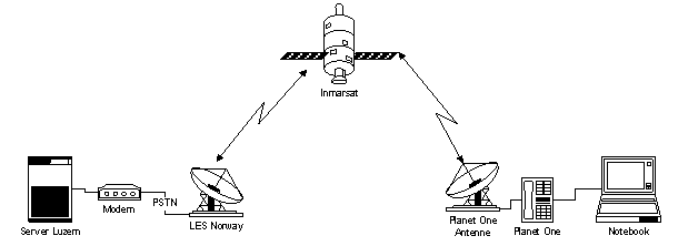 Schema Inmarsat-Kommunikation